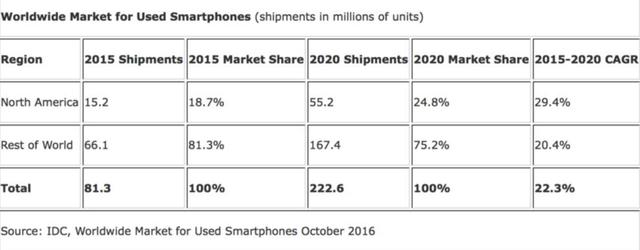 IDC:二手翻新機逐漸流行 2020年出貨量將達2.226億臺
