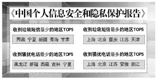 騷擾電話最多地區(qū)TOP 5出爐，看看你們那兒上榜沒