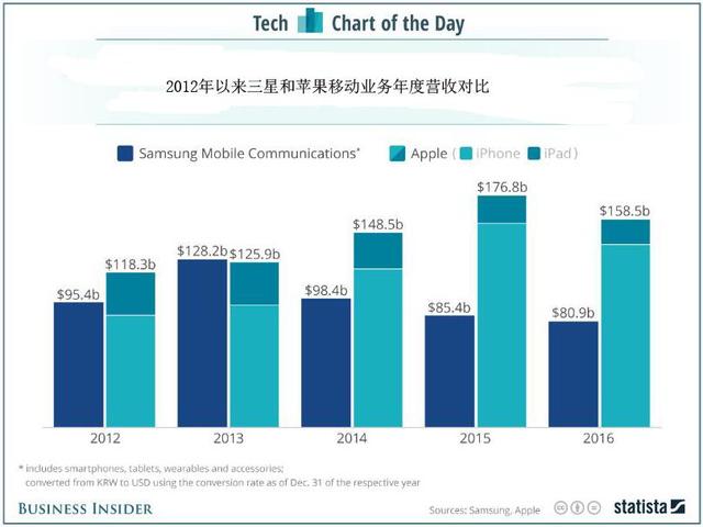 2016年三星電子手機業(yè)務(wù)營收僅為蘋果一半左右