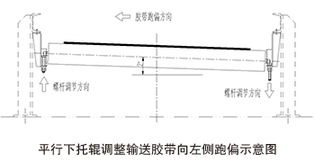 平行下<a href=http://www.71xy.cn target=_blank class=infotextkey>托輥</a>調(diào)整輸送膠帶向左側(cè)跑偏示意圖