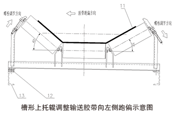 槽形上<a href=http://www.71xy.cn target=_blank class=infotextkey>托輥</a>調(diào)整輸送膠帶向左側(cè)跑偏示意圖