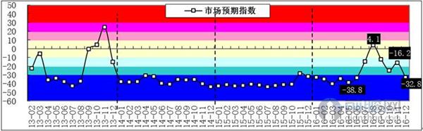 點(diǎn)擊看大圖 煤炭市場趨于悲觀 預(yù)期指數(shù)明顯下降