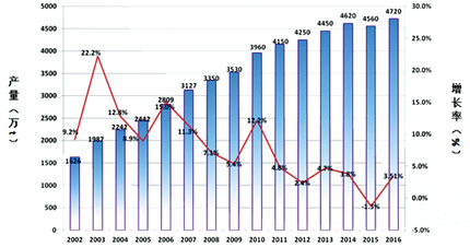 中國鑄造行業(yè)2016年統(tǒng)計數(shù)據(jù)首次權(quán)威發(fā)布