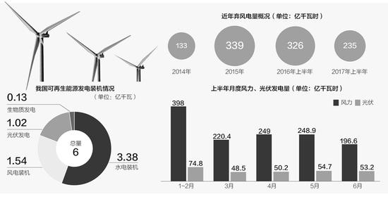 可再生能源發(fā)電裝機破6億千瓦 棄風電量高漲后現(xiàn)拐點