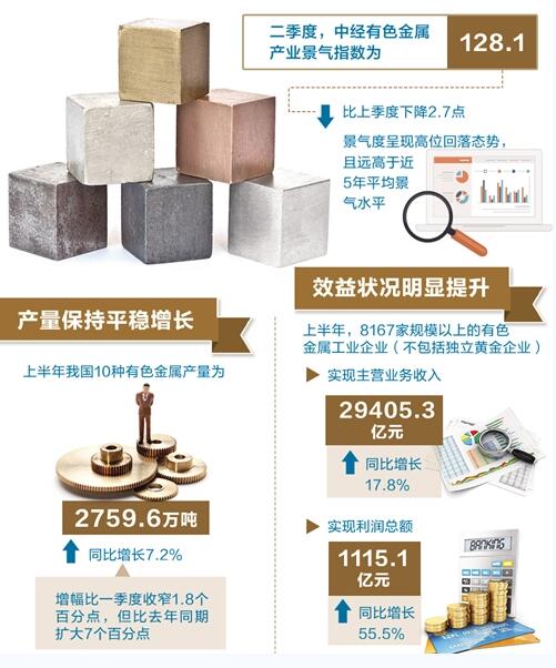 有色金屬行業(yè)穩(wěn)中向好