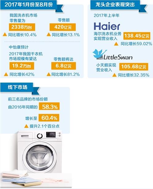 洗衣機(jī)市場：產(chǎn)品升級供需兩旺