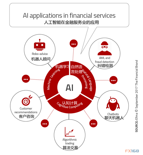 圖片來源：EFMA、FX168財經網