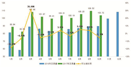 二手車市場高歌猛進(jìn)前10月交易量破千萬