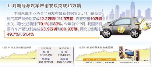 11月新能源汽車產(chǎn)銷雙雙突破10萬輛