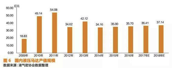 液壓元件及核心零部件細(xì)分市場研究報告7