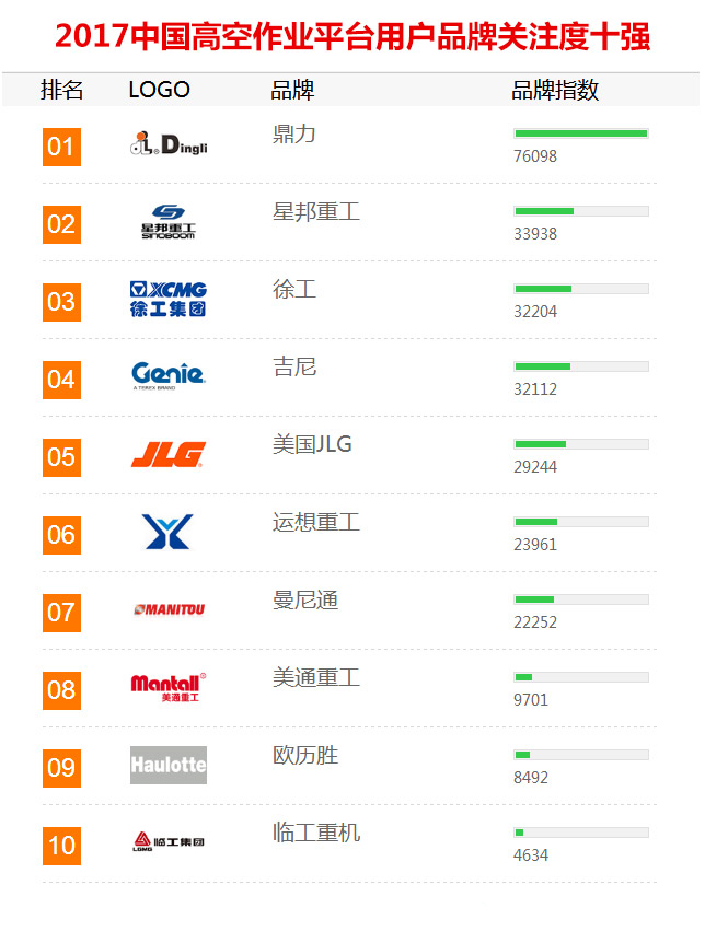 2017年【高空作業(yè)平臺(tái)】品牌關(guān)注度排行榜發(fā)布