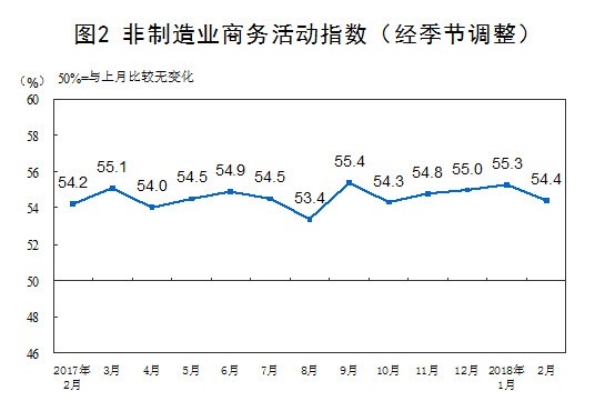 【解讀】2018年2月中國制造業(yè)PMI為50.3% 【解讀】2018年2月中國制造業(yè)PMI為50.3%
