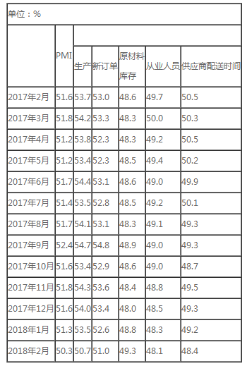 【解讀】2018年2月中國制造業(yè)PMI為50.3% 【解讀】2018年2月中國制造業(yè)PMI為50.3%