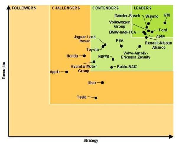 移動出行,共享出行，自動駕駛技術(shù)排行榜