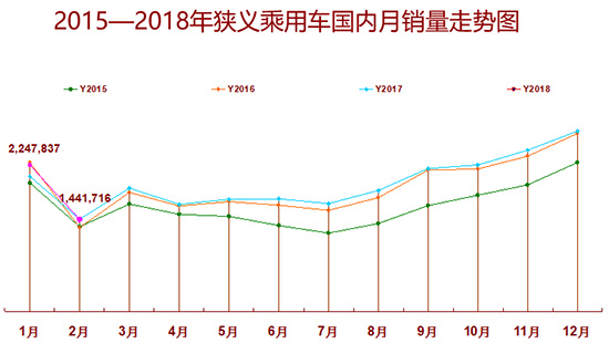 2月汽車銷量,2月乘用車銷量，新能源汽車銷量
