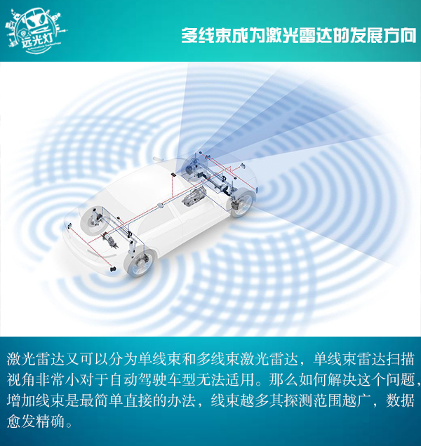 前瞻技術(shù)，激光雷達發(fā)展現(xiàn)狀,激光雷達種類