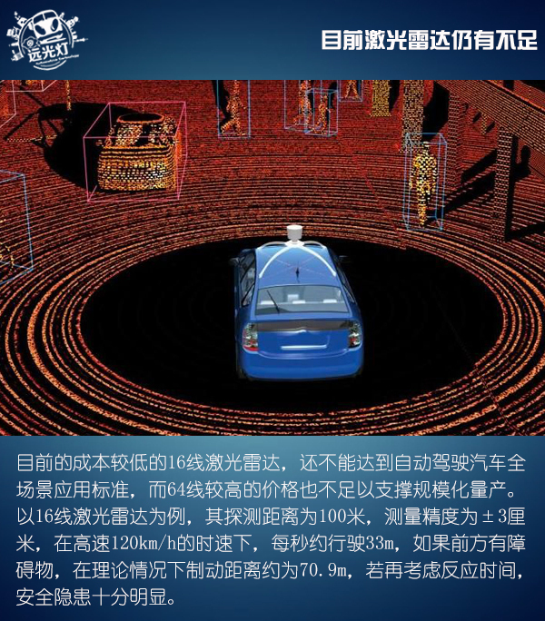 前瞻技術(shù)，Velodyne