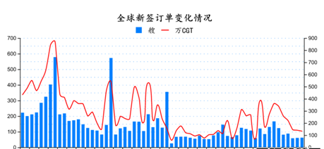 2018年6月全球造船業(yè)月報