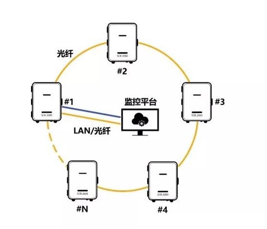 工商業(yè)光伏電站通信方案有哪些？