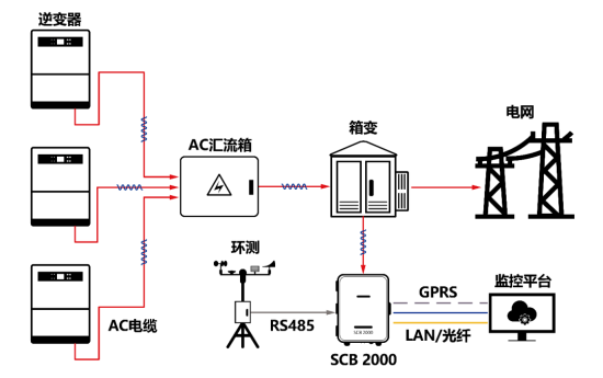 工商業(yè)光伏電站通信方案有哪些？