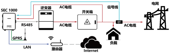 工商業(yè)光伏電站通信方案有哪些？