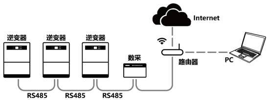 工商業(yè)光伏電站通信方案有哪些？