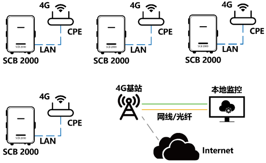 工商業(yè)光伏電站通信方案有哪些？