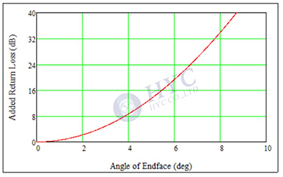 光纖連接器如何實(shí)現(xiàn)光纖的精密連接？