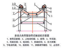 雨潤華自主研發(fā)專利技術(shù)防水防塵動力托輥結(jié)構(gòu)圖